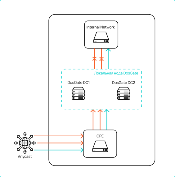 Inline-onprem